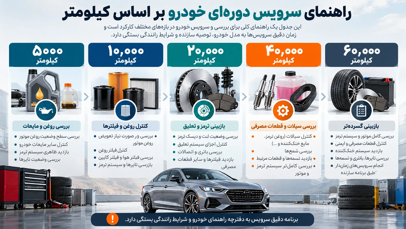 اینفوگرافیک جدول سرویس دوره‌ای خودرو در بازه‌های مختلف کیلومتری