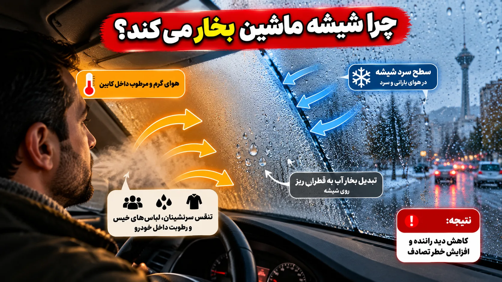 علت بخار کردن شیشه ماشین در باران و سرما؛ برخورد هوای گرم و مرطوب داخل کابین با شیشه سرد خودرو و تشکیل قطرات آب که باعث کاهش دید راننده میشود