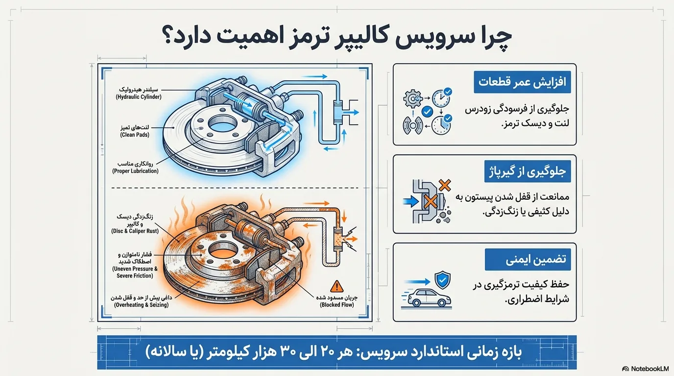 اهمیت سرویس کالیپر ترمز