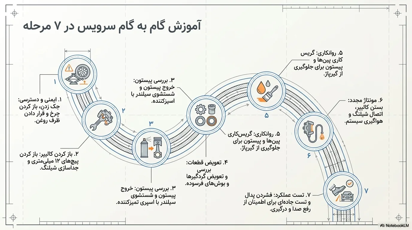 سرویس کالیپر ترمز در ۷ مرحله