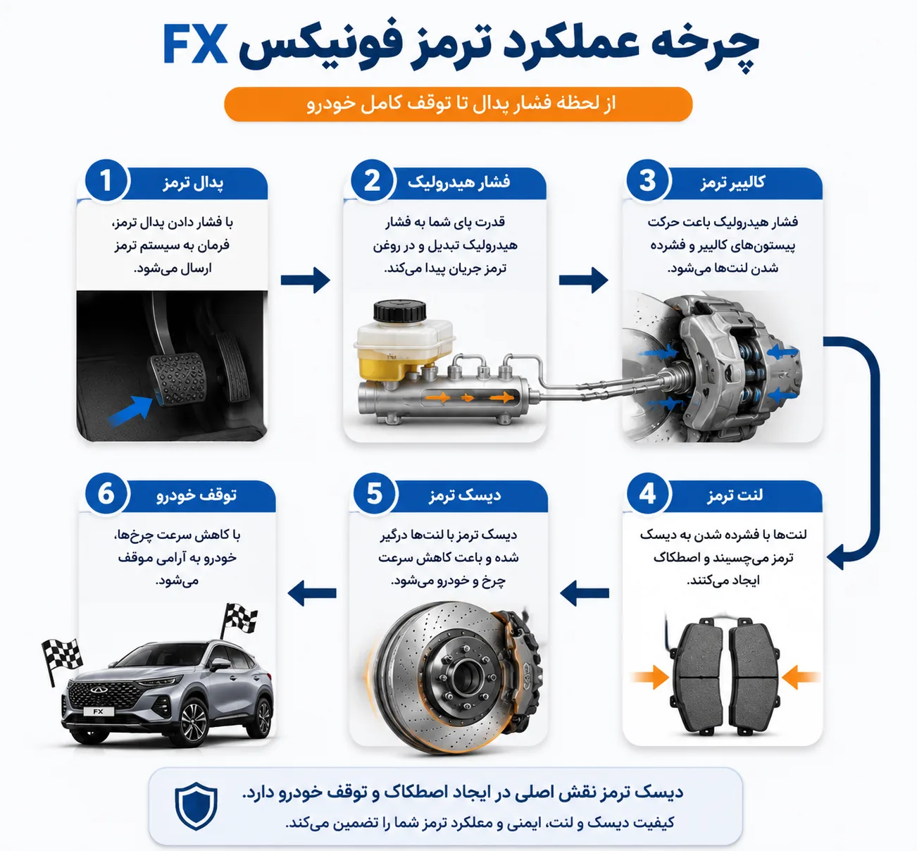 چرخه عملکرد ترمز فونیکس