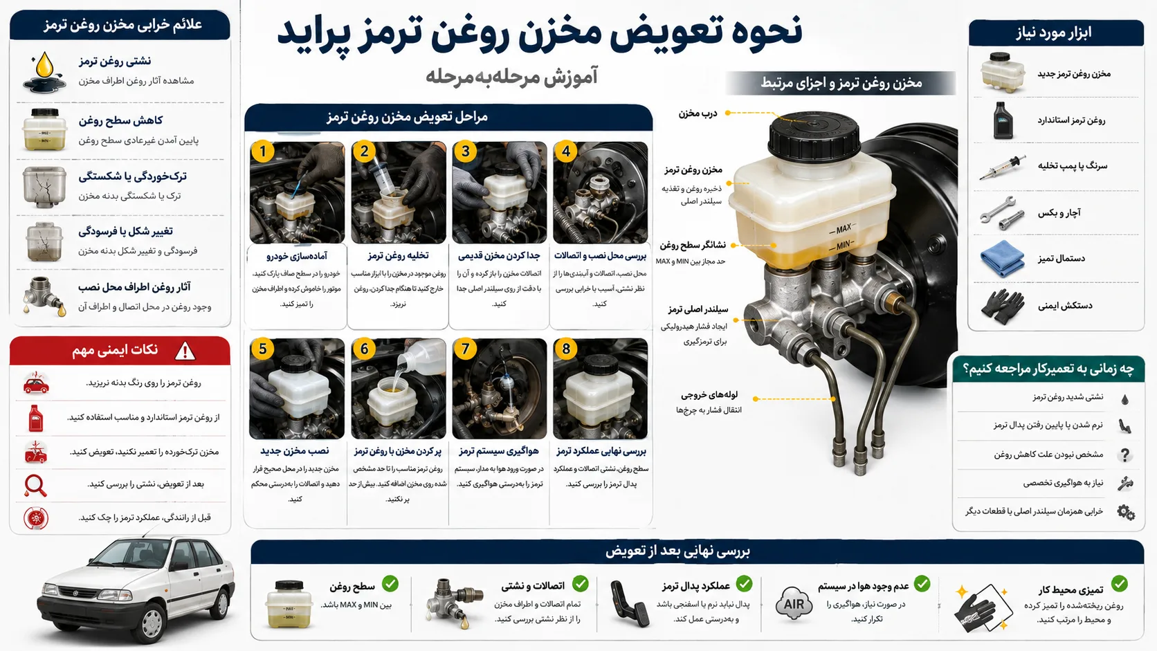 اینفوگرافیک نحوه تعویض مخزن روغن ترمز پراید