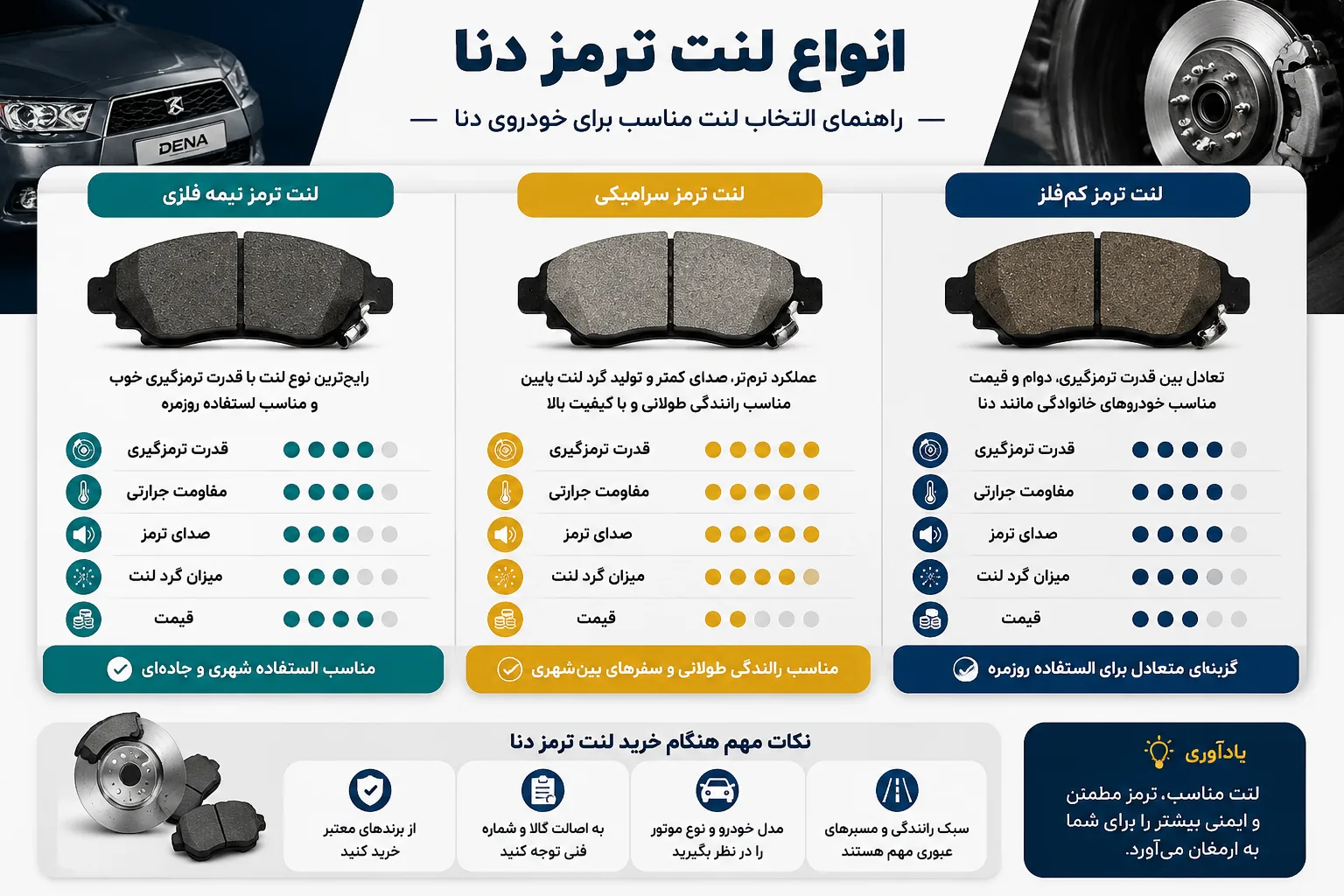 اینفوگرافیک انواع لنت ترمز دنا
